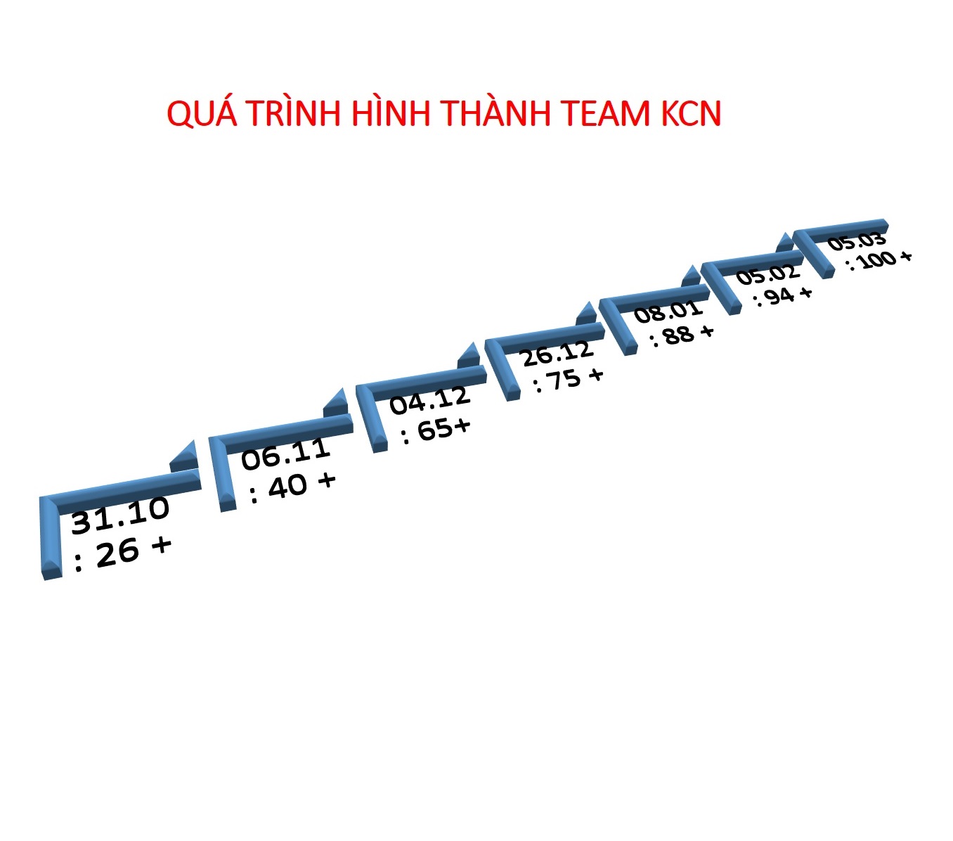 Sự hình thành và phát triển của Team KCN lên 100 thànhviên